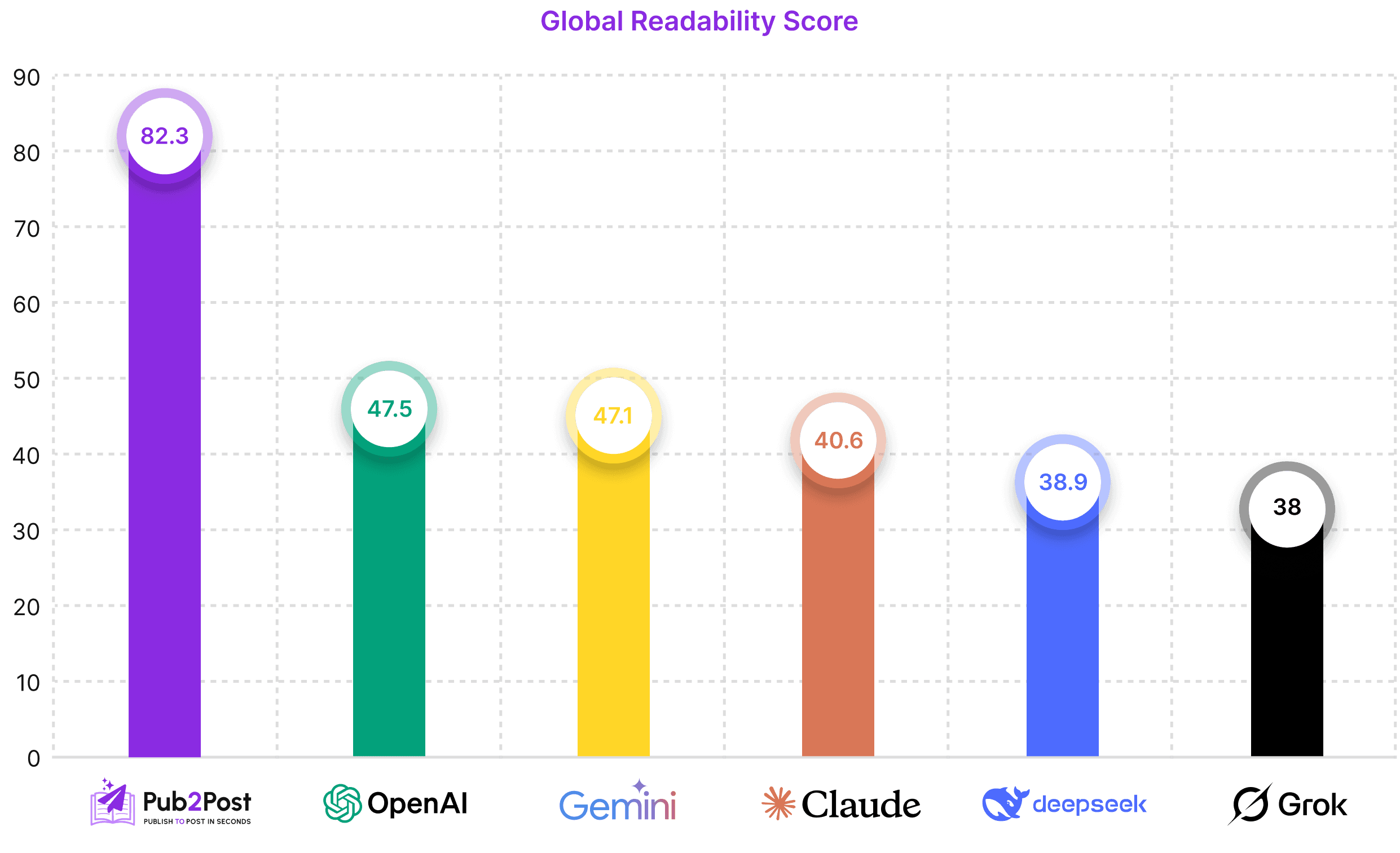 Readability Score